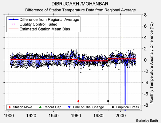 DIBRUGARH /MOHANBARI difference from regional expectation