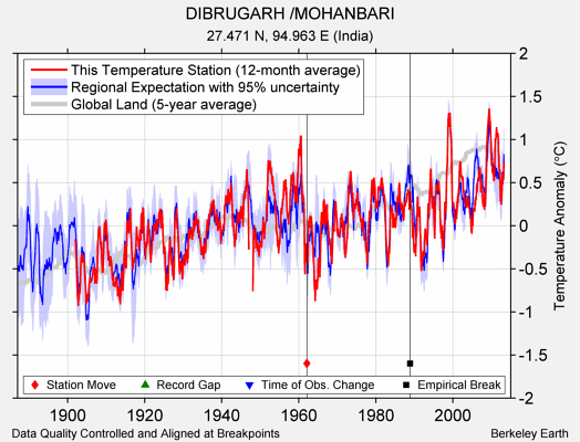 DIBRUGARH /MOHANBARI comparison to regional expectation