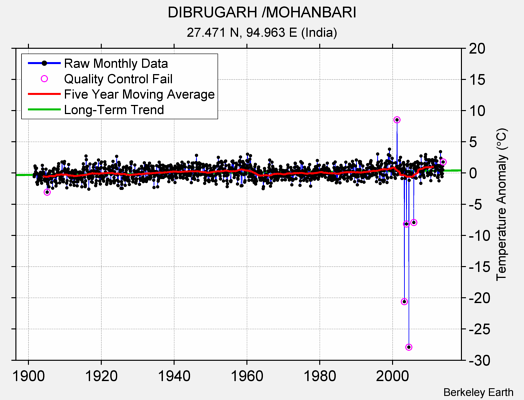 DIBRUGARH /MOHANBARI Raw Mean Temperature