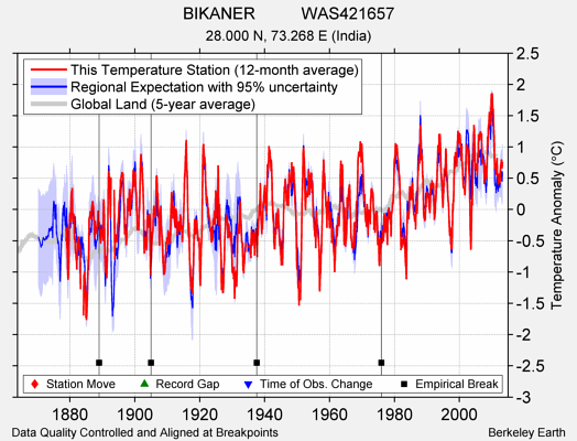 BIKANER          WAS421657 comparison to regional expectation
