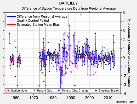 BAREILLY difference from regional expectation