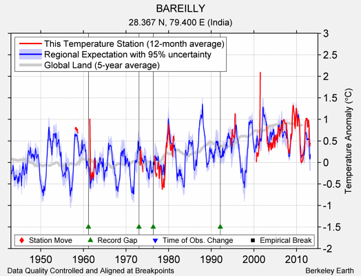 BAREILLY comparison to regional expectation