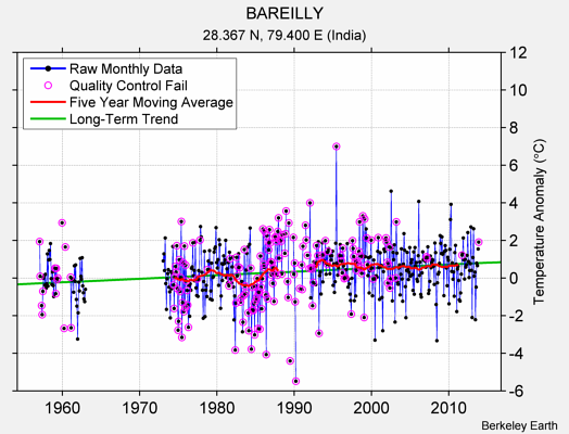 BAREILLY Raw Mean Temperature