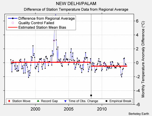 NEW DELHI/PALAM difference from regional expectation