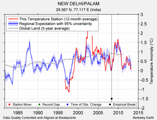 NEW DELHI/PALAM comparison to regional expectation