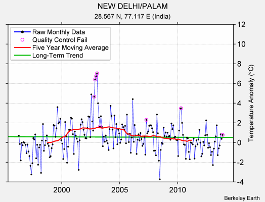 NEW DELHI/PALAM Raw Mean Temperature