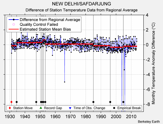 NEW DELHI/SAFDARJUNG difference from regional expectation