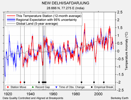 NEW DELHI/SAFDARJUNG comparison to regional expectation