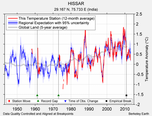 HISSAR comparison to regional expectation