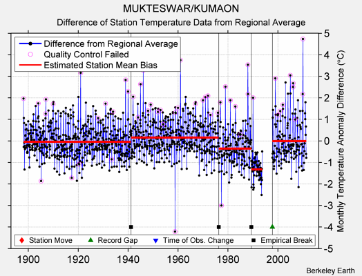 MUKTESWAR/KUMAON difference from regional expectation