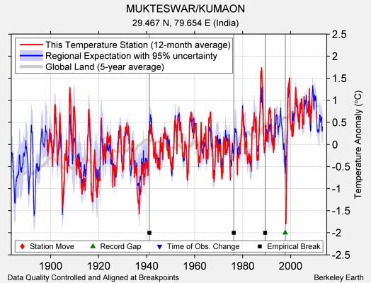 MUKTESWAR/KUMAON comparison to regional expectation