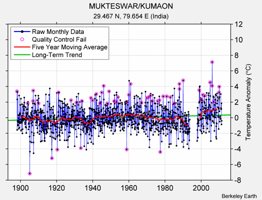 MUKTESWAR/KUMAON Raw Mean Temperature