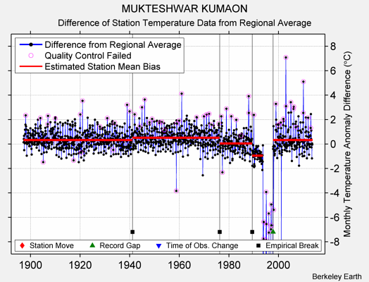 MUKTESHWAR KUMAON difference from regional expectation