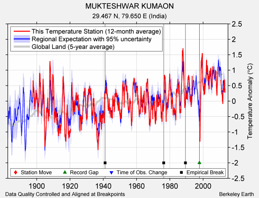 MUKTESHWAR KUMAON comparison to regional expectation
