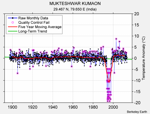 MUKTESHWAR KUMAON Raw Mean Temperature