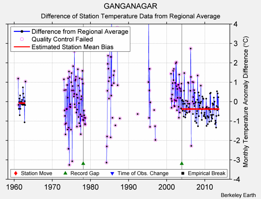 GANGANAGAR difference from regional expectation