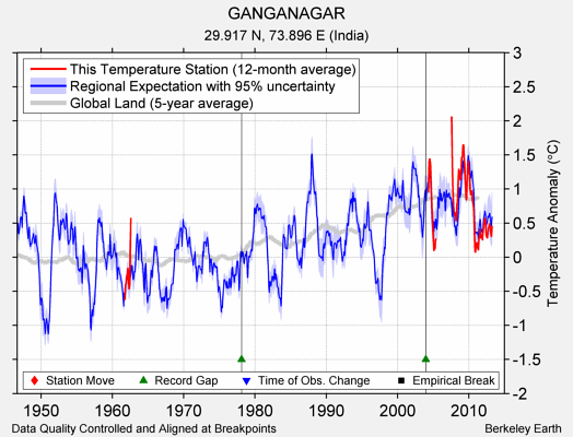 GANGANAGAR comparison to regional expectation