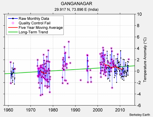 GANGANAGAR Raw Mean Temperature