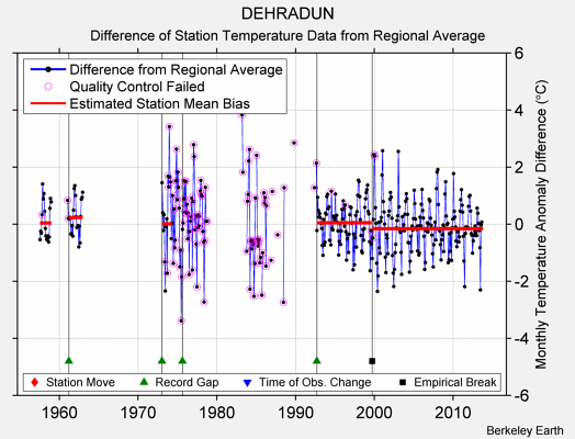 DEHRADUN difference from regional expectation