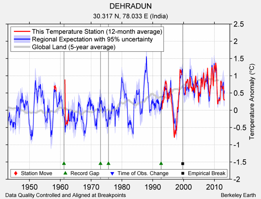 DEHRADUN comparison to regional expectation