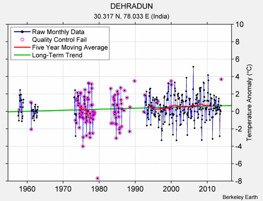 DEHRADUN Raw Mean Temperature