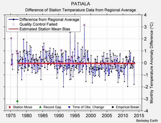 PATIALA difference from regional expectation