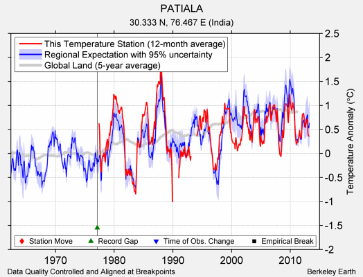 PATIALA comparison to regional expectation