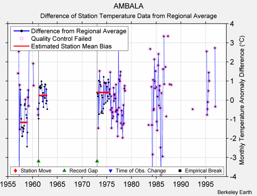 AMBALA difference from regional expectation