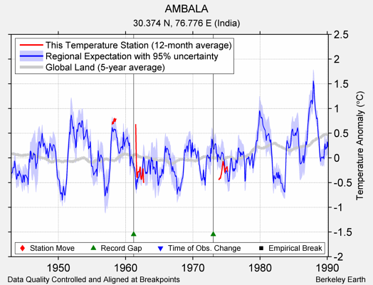 AMBALA comparison to regional expectation