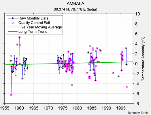 AMBALA Raw Mean Temperature