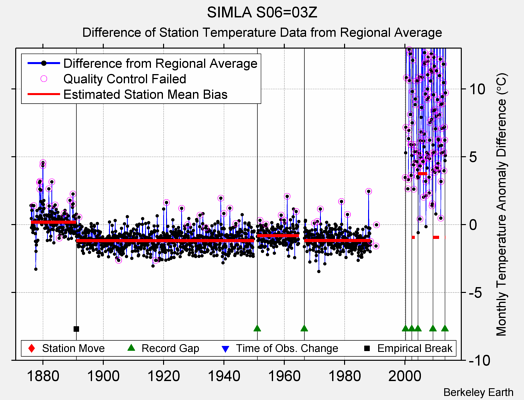 SIMLA S06=03Z difference from regional expectation