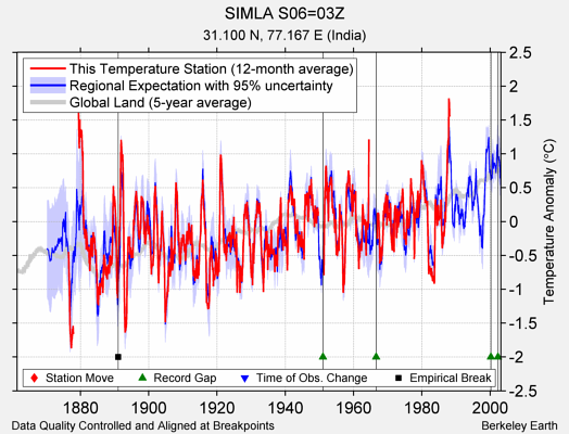 SIMLA S06=03Z comparison to regional expectation