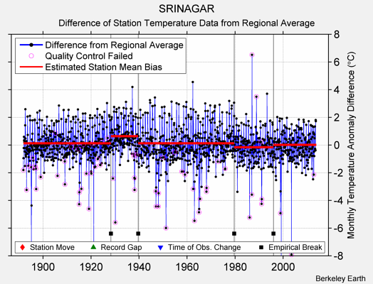 SRINAGAR difference from regional expectation