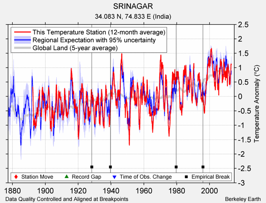 SRINAGAR comparison to regional expectation