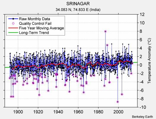 SRINAGAR Raw Mean Temperature