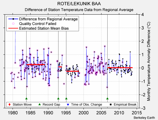 ROTE/LEKUNIK BAA difference from regional expectation