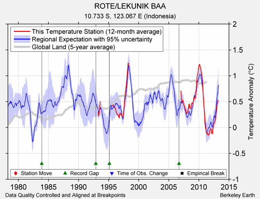 ROTE/LEKUNIK BAA comparison to regional expectation