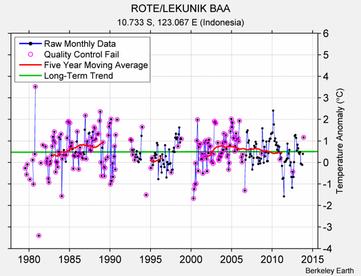 ROTE/LEKUNIK BAA Raw Mean Temperature