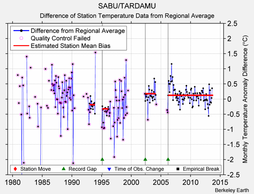 SABU/TARDAMU difference from regional expectation