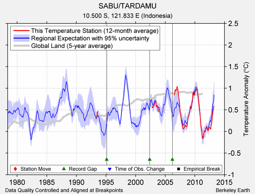 SABU/TARDAMU comparison to regional expectation