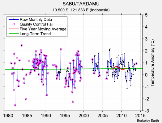 SABU/TARDAMU Raw Mean Temperature