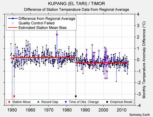 KUPANG (EL TARI) / TIMOR difference from regional expectation