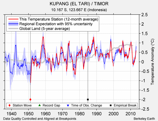 KUPANG (EL TARI) / TIMOR comparison to regional expectation