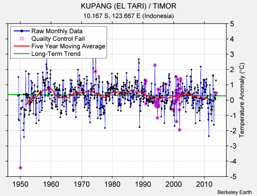 KUPANG (EL TARI) / TIMOR Raw Mean Temperature