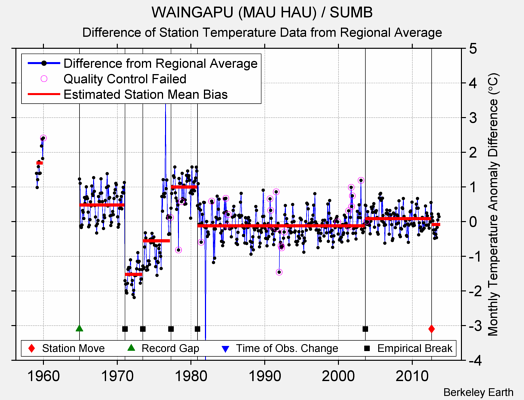 WAINGAPU (MAU HAU) / SUMB difference from regional expectation