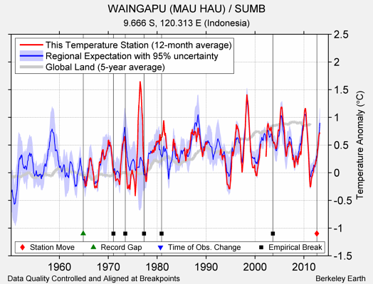 WAINGAPU (MAU HAU) / SUMB comparison to regional expectation