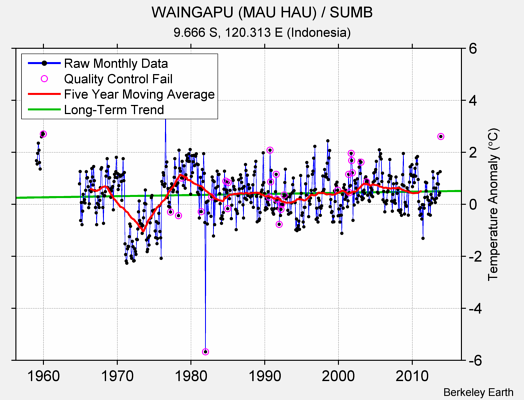 WAINGAPU (MAU HAU) / SUMB Raw Mean Temperature