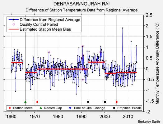 DENPASAR/NGURAH RAI difference from regional expectation