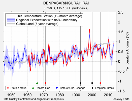 DENPASAR/NGURAH RAI comparison to regional expectation