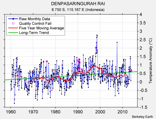 DENPASAR/NGURAH RAI Raw Mean Temperature